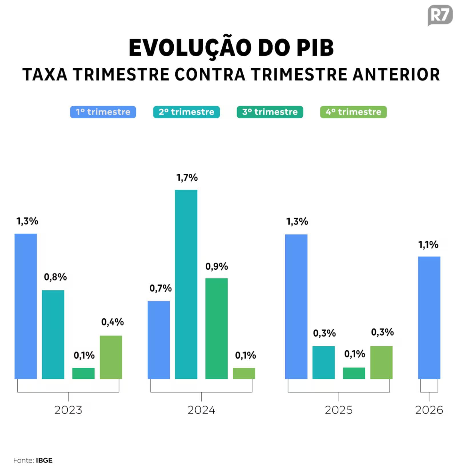 Evolução do PIB trimestre a trimestreArte/R7