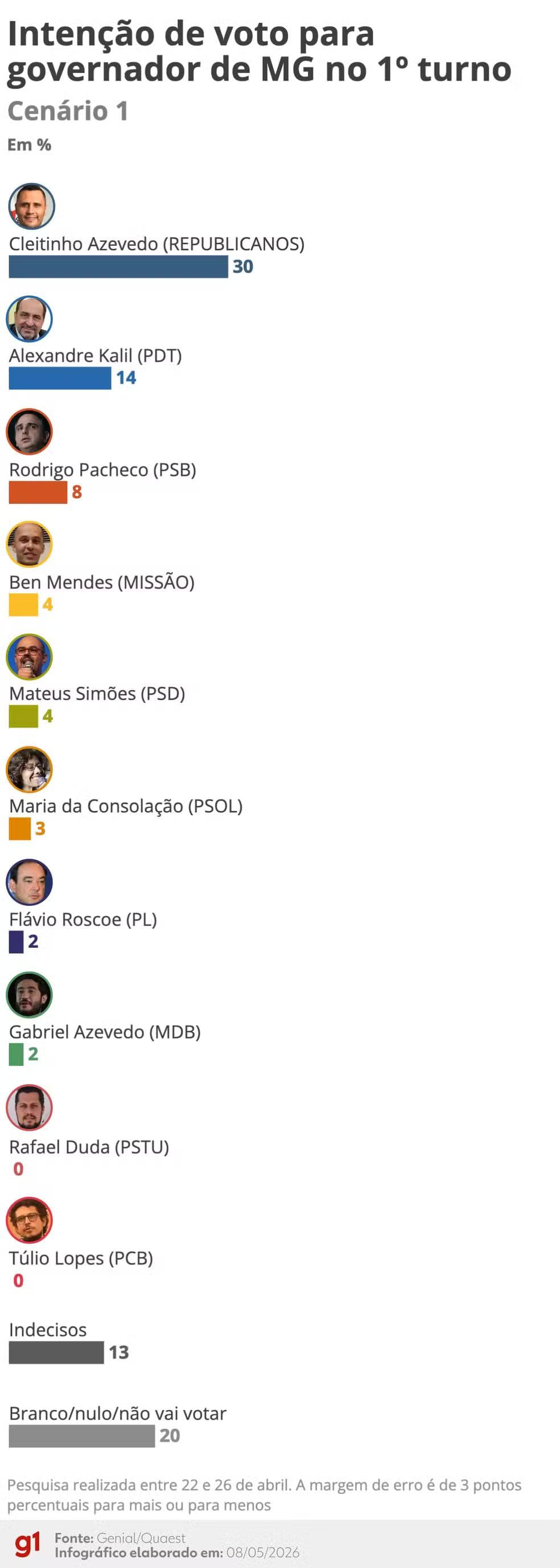 Eleições: 2026 Lula e Flávio ainda não têm palanque em MG, estado decisivo para eleições