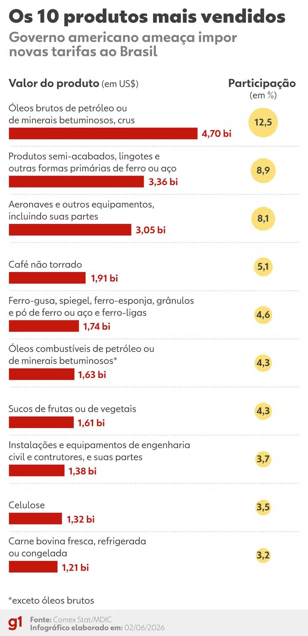 Os 10 produtos mais vendidos — Foto: Arte/g1