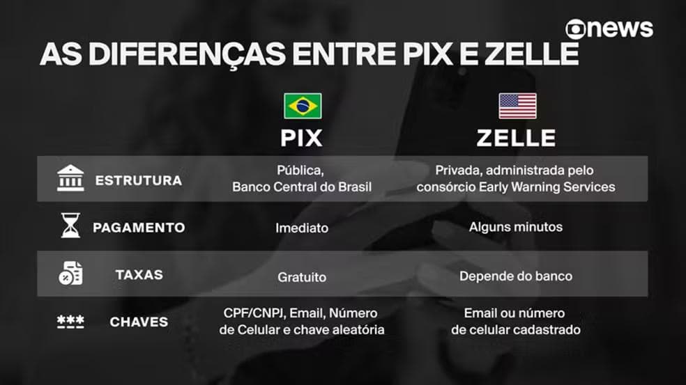 PIX x Zelle — Foto: Reprodução/GloboNews