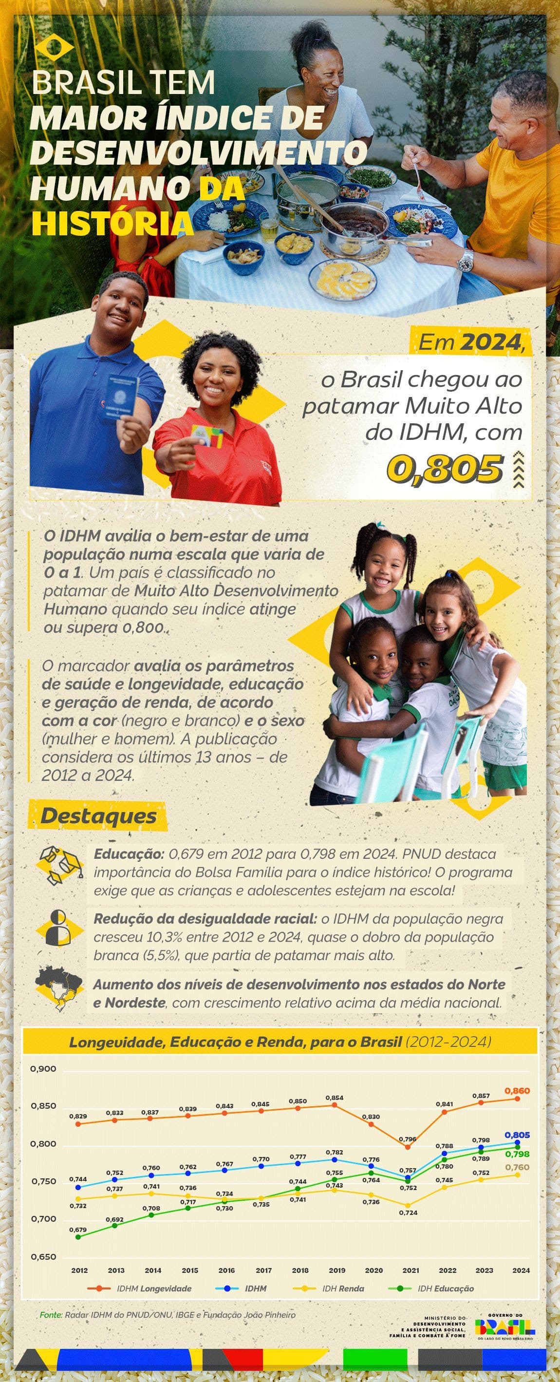 Infográfico | Brasil tem maior Índice de Desenvolvimento Humano da história. Foto: MDS