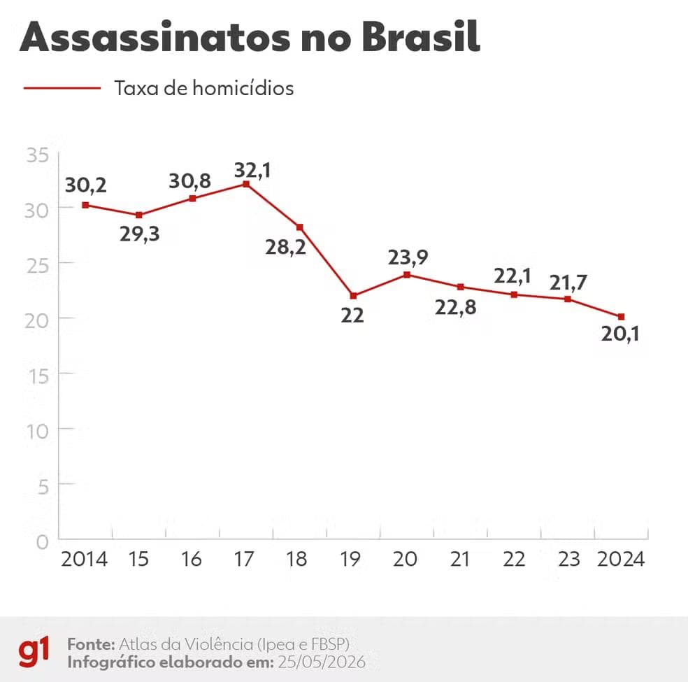 Infográfico - Taxa de homicídios no Brasil em 2024. — Foto: Arte/g1